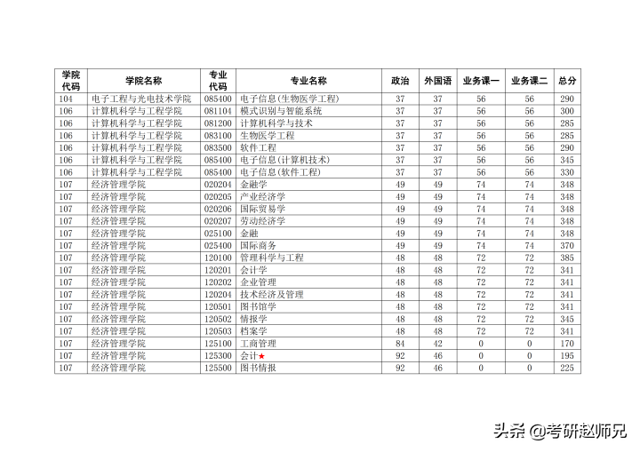 南京理工大学考研捡漏专业推荐