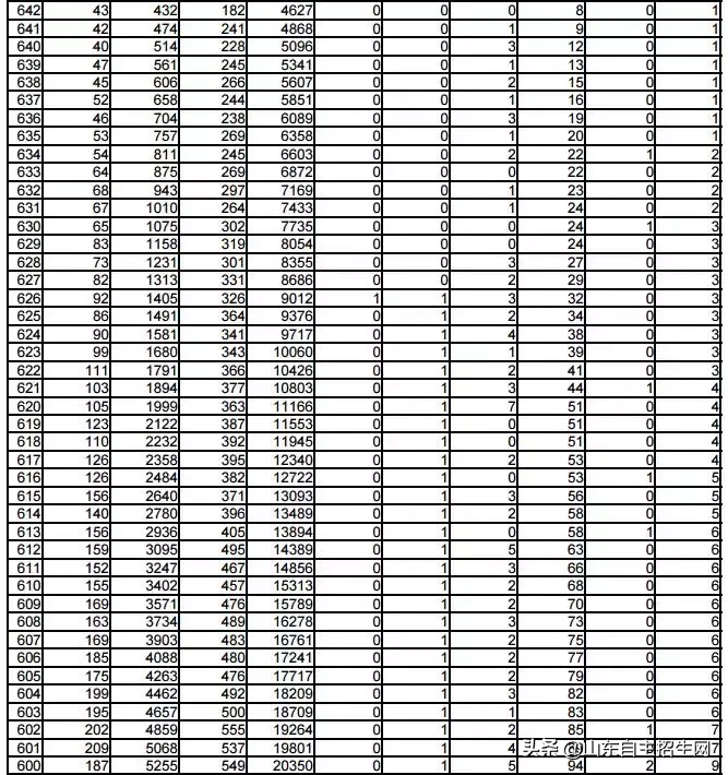 你目前成绩全省排多少名？2018年山东省高考一分一段表告诉你！