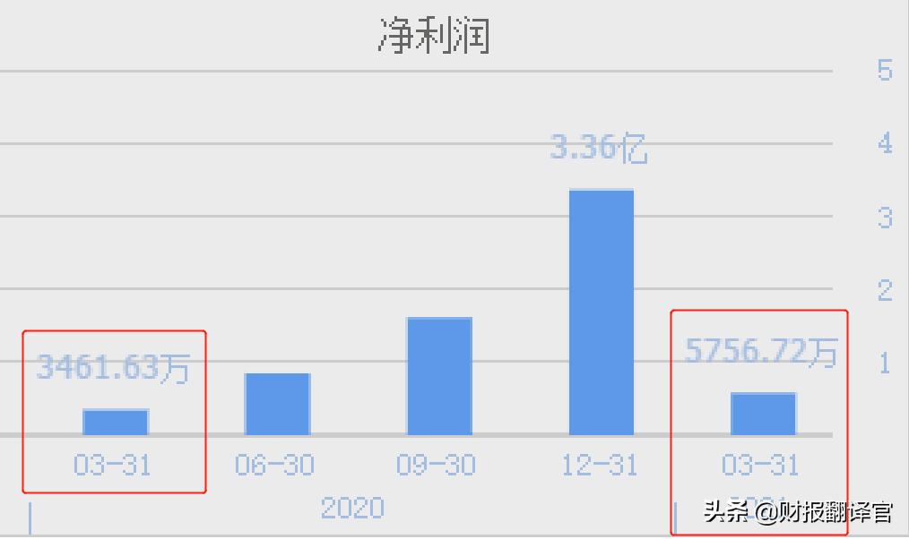 机器人板块暴涨,这家特种机器人龙头,毛利率高达55%,业绩增长66%