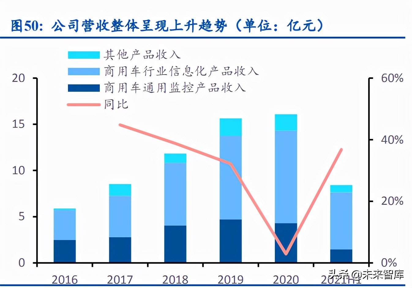 车联网产业研究：加速渗透，政策加码，空间广阔