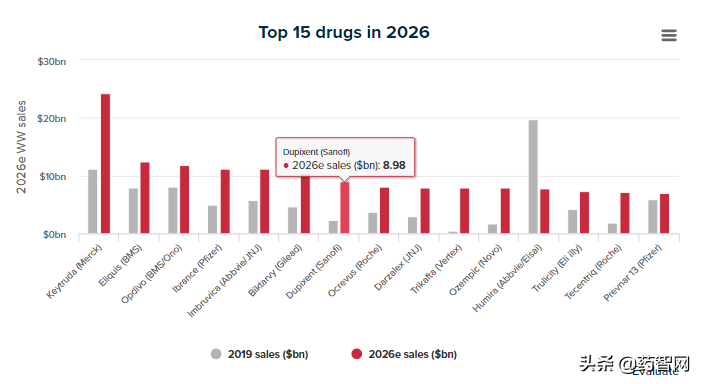 2款全球TOP10畅销药“危”；默沙东PD-1“双喜”