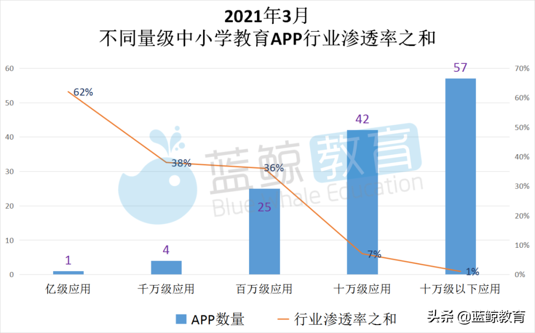 3月中小学教育APP榜：“小猿口算”重回用户规模TOP 5