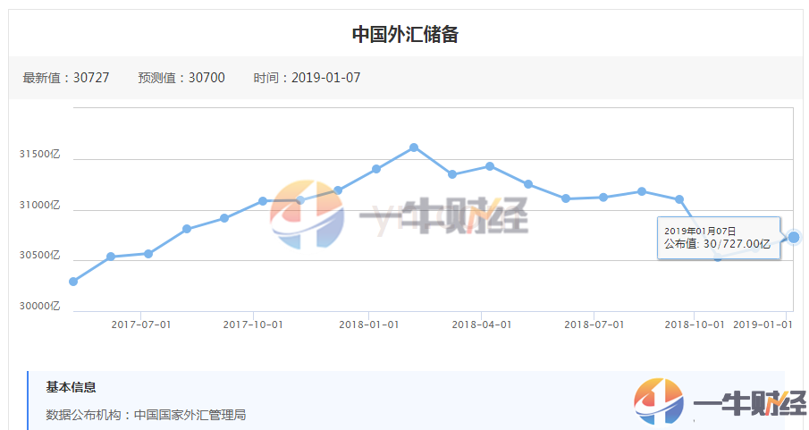 刚刚！2018年，中国外汇储备30727亿美元！人民币贬值压力大减