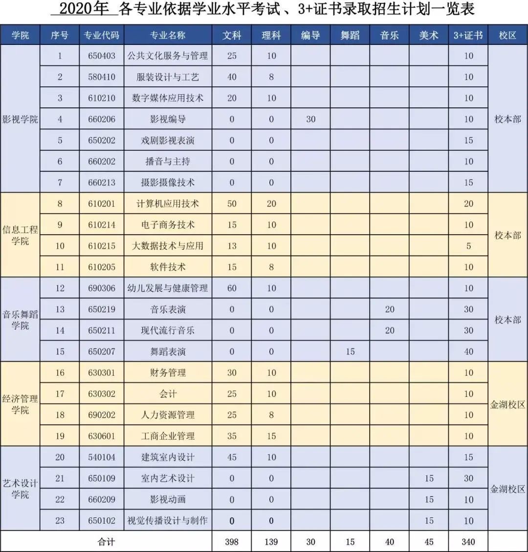 广东高职高考必看｜广东亚视演艺职业学院