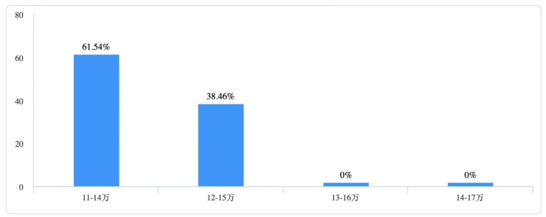 最好再降2万,担心被抛在路上,比亚迪最新SUV第一次获差评?