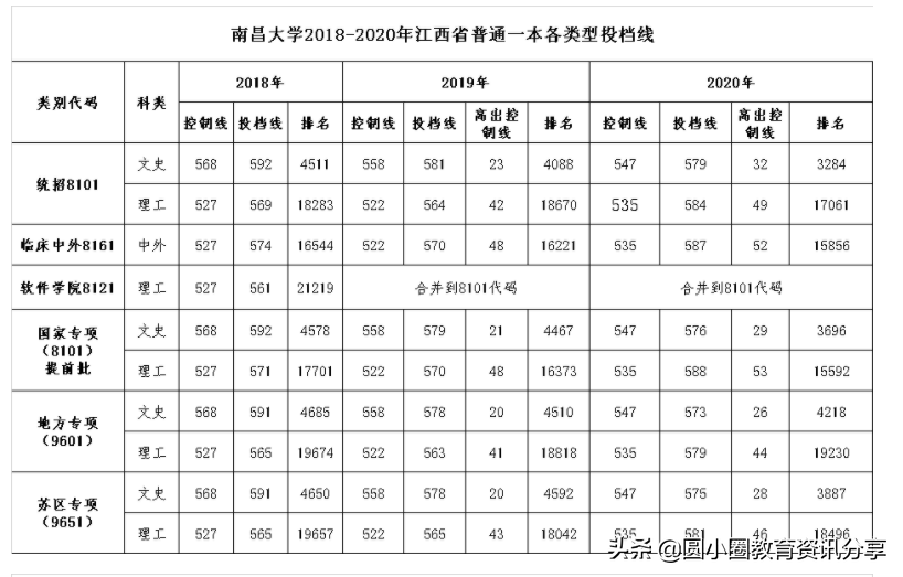 2021年高考 南昌大学2018-2020在江西分批次录取情况