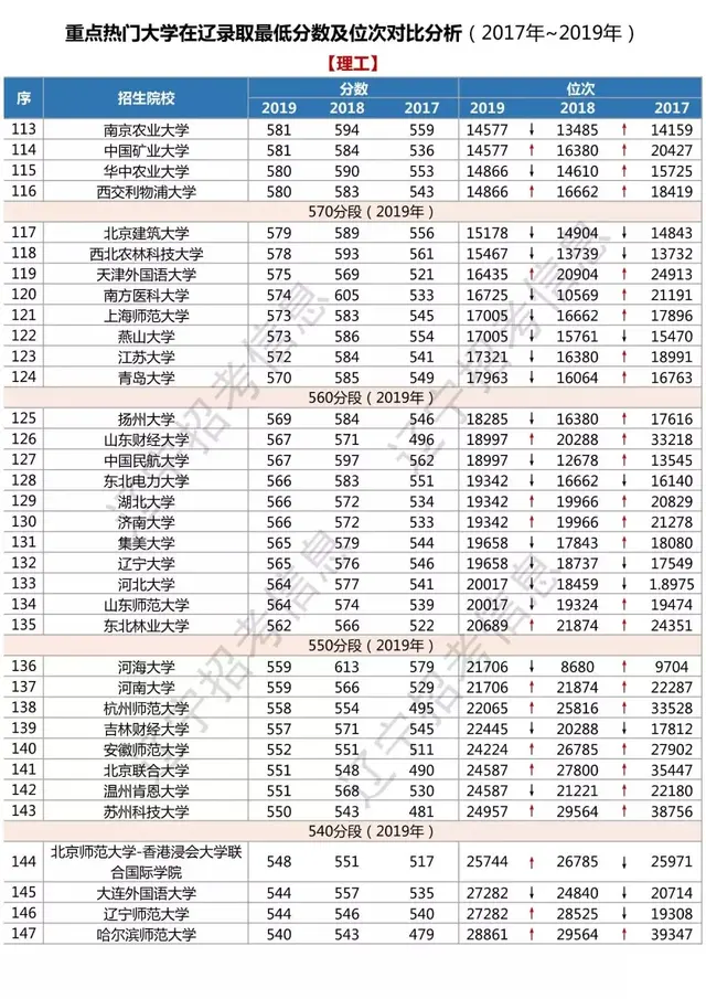 辽宁高考/2017～2019年热门大学在辽录取最低分数线