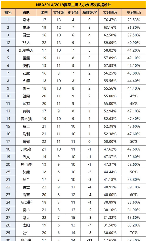 nba现在有哪些定律(央视名嘴预测命中火箭翻盘 归纳NBA大小分规律让篮彩变简单)