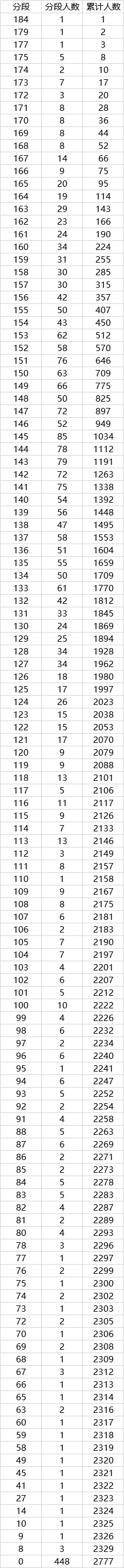 2021年各省音乐类统考一分一段表最全汇总！省前1%名校随便选