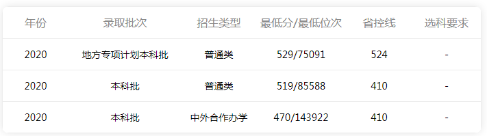 广东金融学院录取分数是多少？往年录取难度大吗？