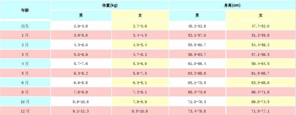 四个半月宝宝15斤偏重吗？宝妈们别卷了，附一岁内体重身高标准表