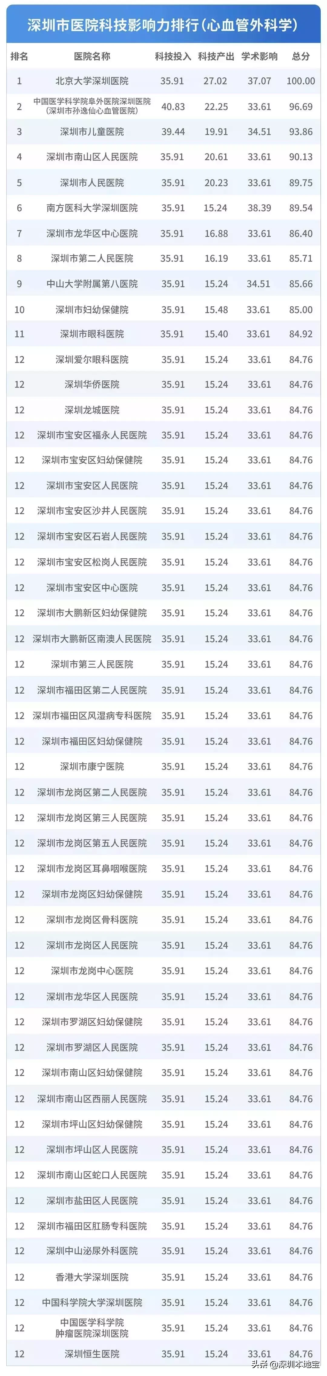 看病挂什么科?对症挂号指南来了!附深圳医院排行榜