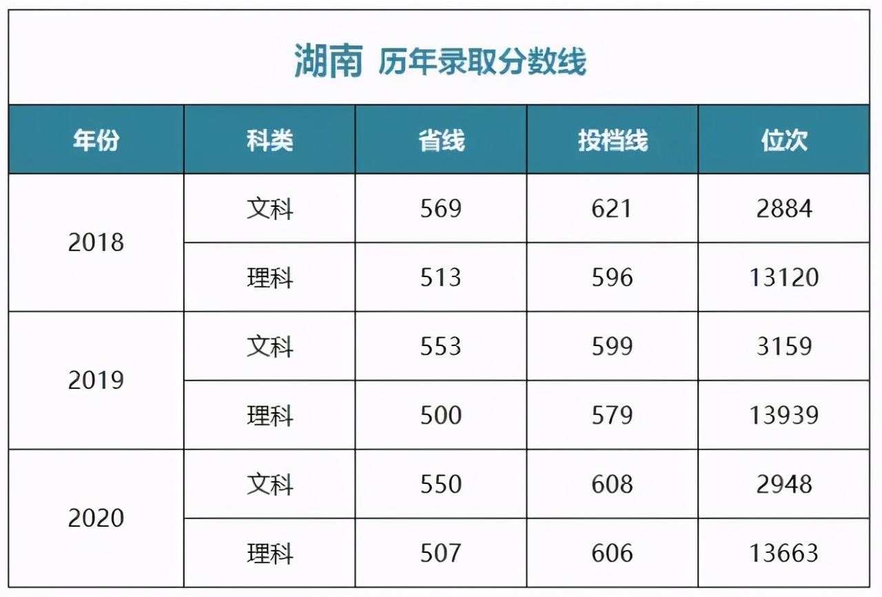 多少分能上中央财经大学？江西财经大学？湖南师大？湘潭大学？