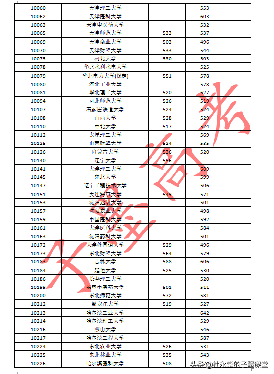 广西2021年本一批孩子报考看2020年本一批高校最低投档线