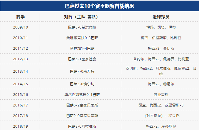 西甲为什么是38场(巴萨西甲首战：这是我们保持了10年的优良传统)