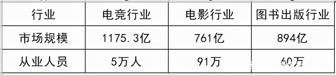 电竞行业未来缺人(「千亿市场 | 百万缺口」 电竞行业到底有多缺人？)