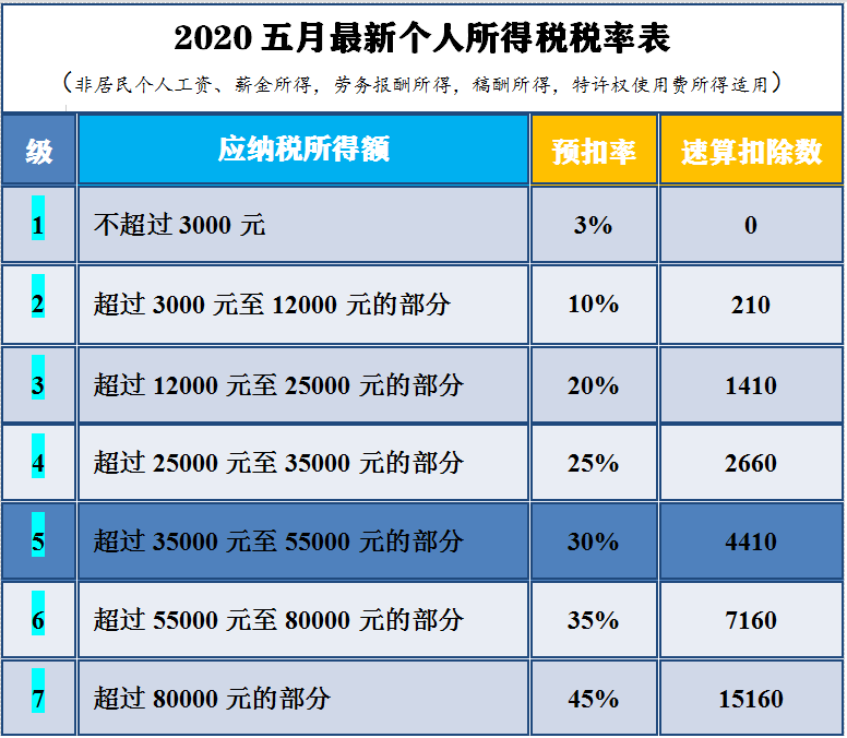 2020五月最新个人所得税税率表及详解