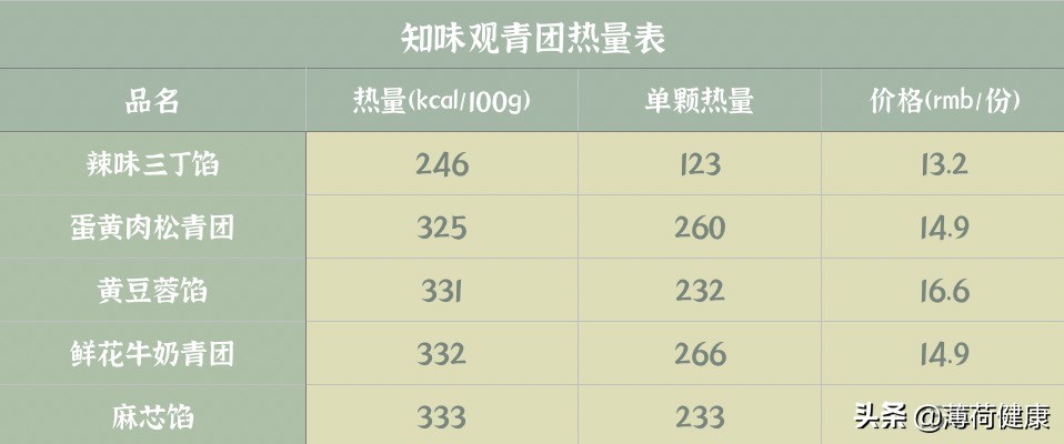 青团的热量是多少（清明必吃的青团介绍大全）