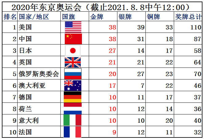 2008年北京舉辦多少屆奧運會（8月8日，2020年東京奧運會閉幕，2008年北京奧運會開幕）