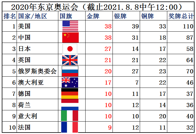 奥运会跳水几号(8月8日，2020年东京奥运会闭幕，2008年北京奥运会开幕)