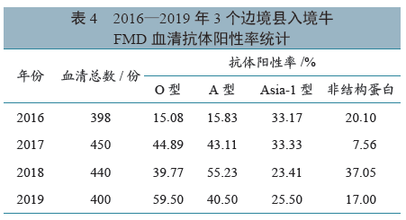 2016—2019年云南省临沧市中缅边境牛口蹄疫血清学检测