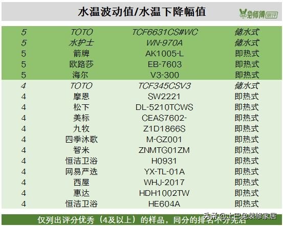 箭牌、海尔、东芝等29款智能马桶哪家强？全面测评，看完再买！