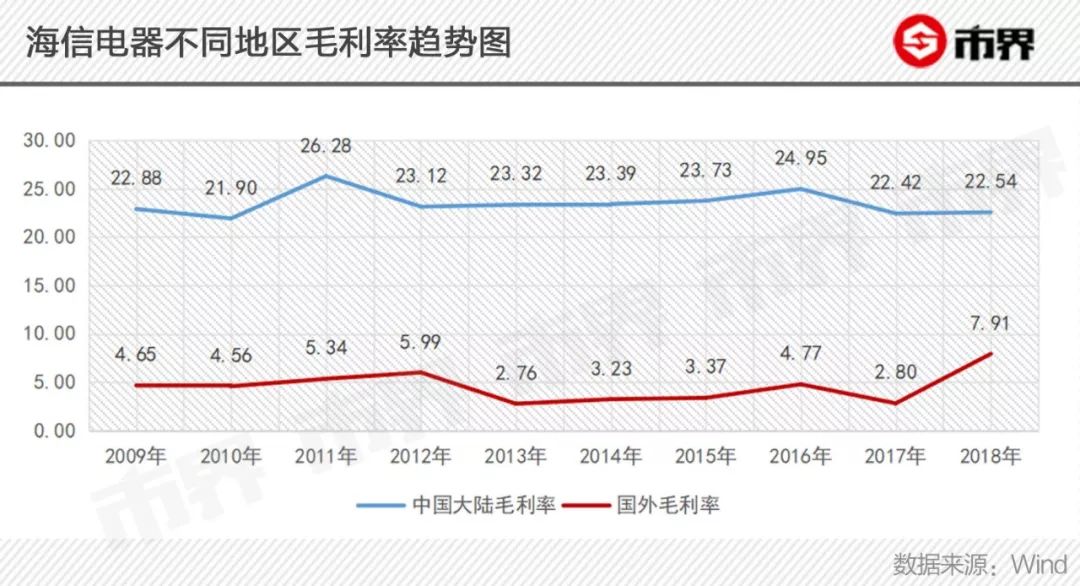 14年世界杯央视广告收费(海信的隐忧：花10亿打广告，海外形象追华为，利润却一降再降)