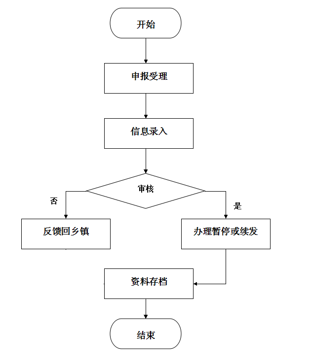 城乡居民社会养老保险经办业务工作流程（乡镇版）