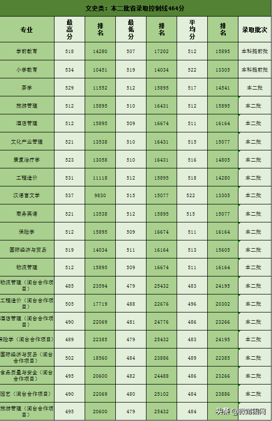 福建武夷学院2020招生计划，多少分能上武夷学院，录取最低分来了
