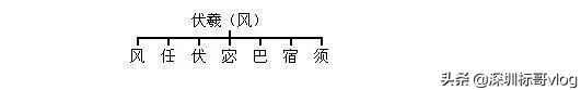 中华姓氏起源表，看看你的姓氏起源于三皇五帝中的哪一位？