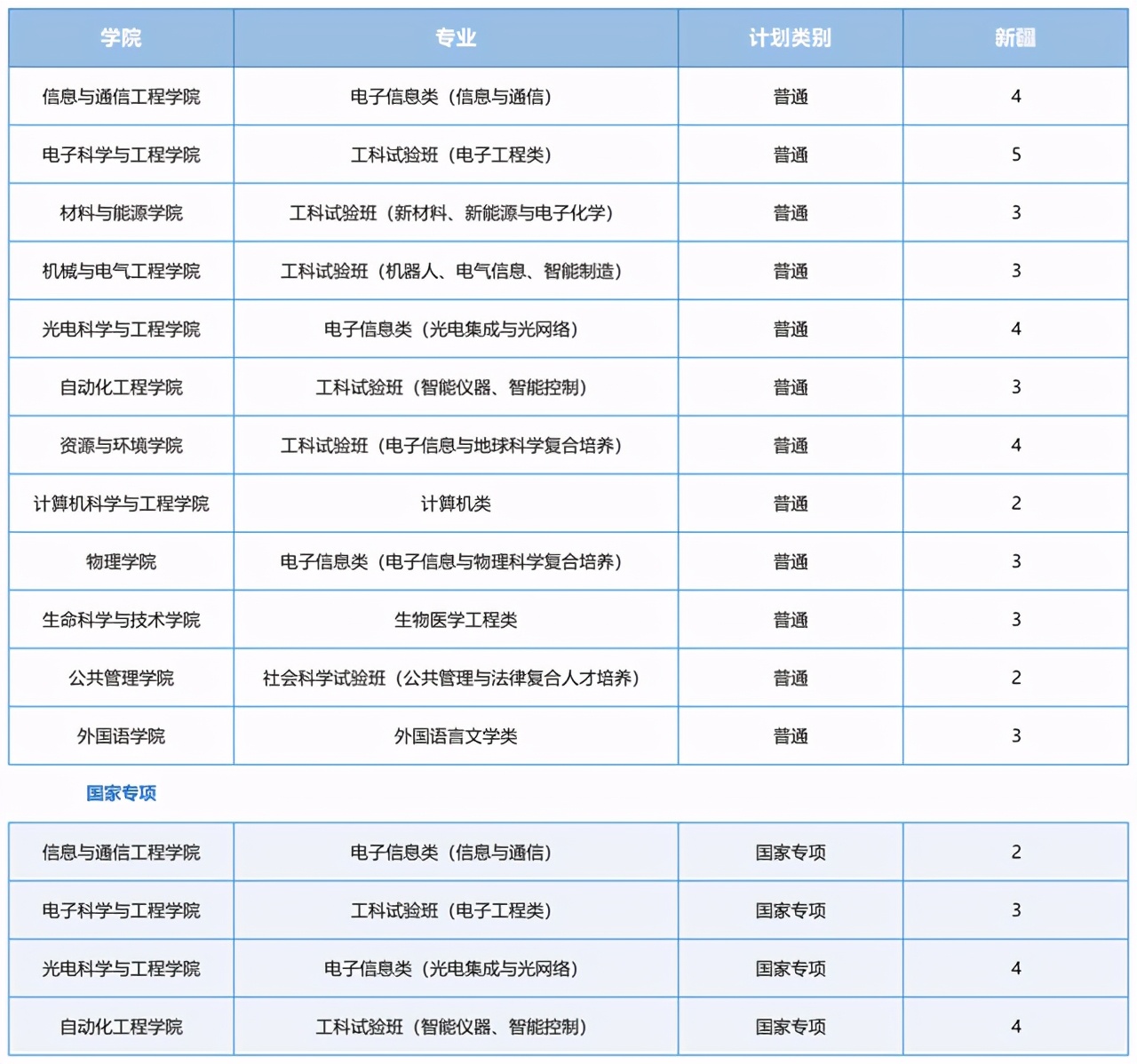 电子科技大学2021在各省各专业招生计划公布！附去年各省分数线