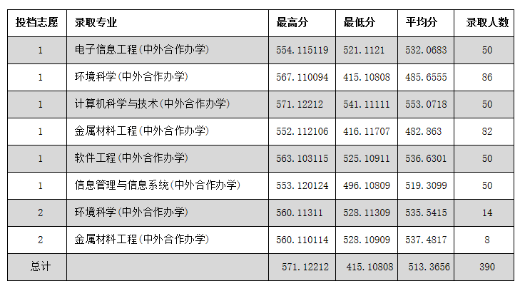 河北科技大学2020河北招生各批次录取线