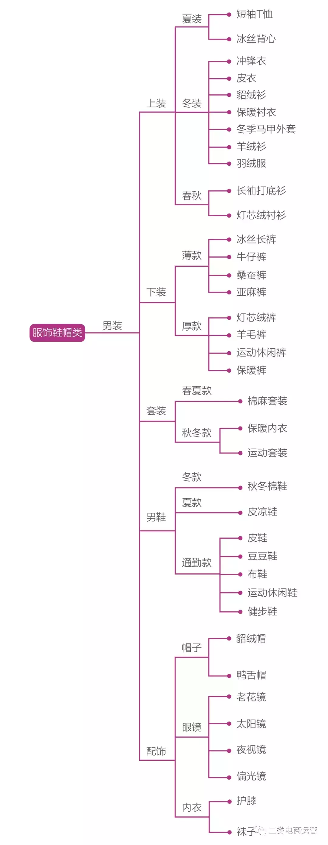 二类电商 ▏鞋服箱包类目经验总结+选品+投放策略！