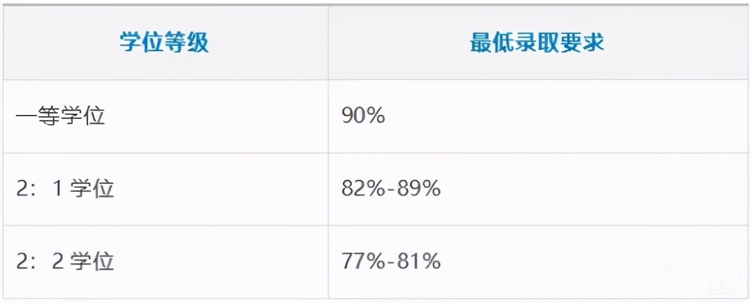 最新英国大学研究生申请对专业的GPA要求汇总 留先生留学