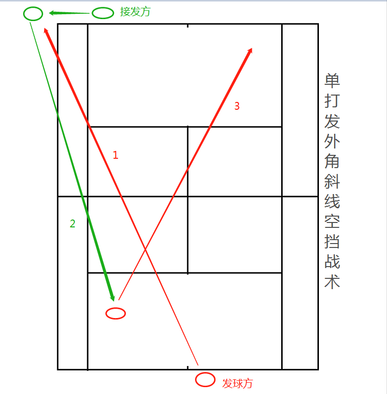 网球的基本战术(战术分解 l 网球战术图文解说10种发球技战术)