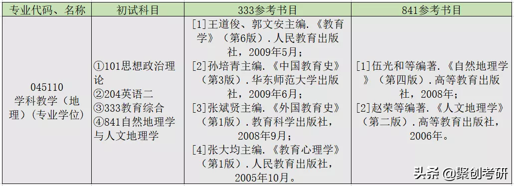 福师大学科地理实力强但是比较冷门！复试基本不刷人