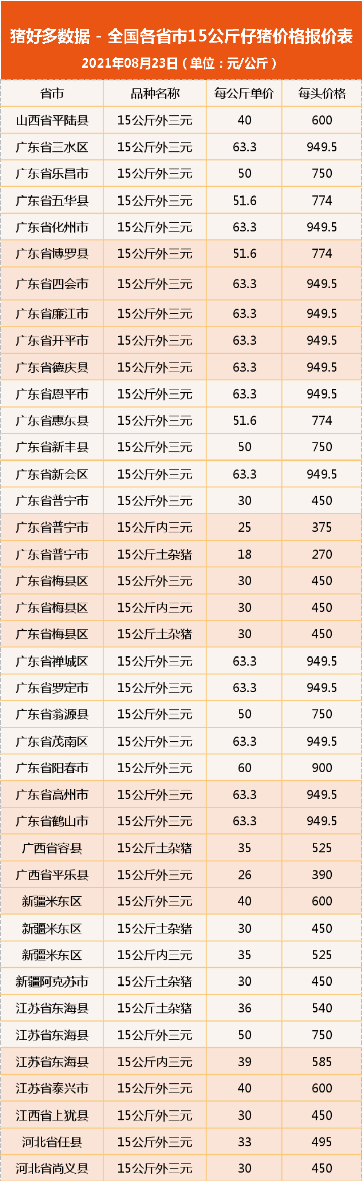 8月23日15公斤仔猪价格：猪价波浪式蠕动，仔猪翻身无望？