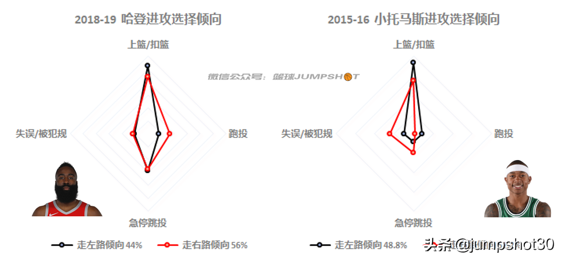 为什么nba球员都喜欢用左手(左手的刺客，哈登的镜像人生；你喜欢左边还是右边？)