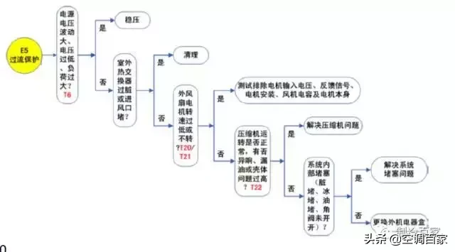 格力空调五大常见故障代码（C5、E1、E2、E4、E5）的排除方法