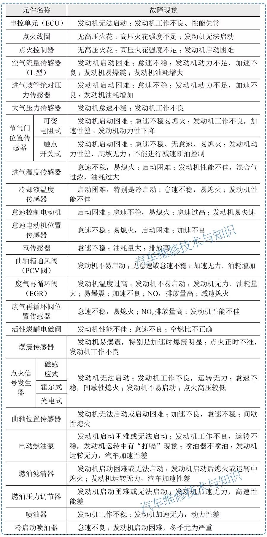 发动机电控系统主要元件的故障规律和故障特征