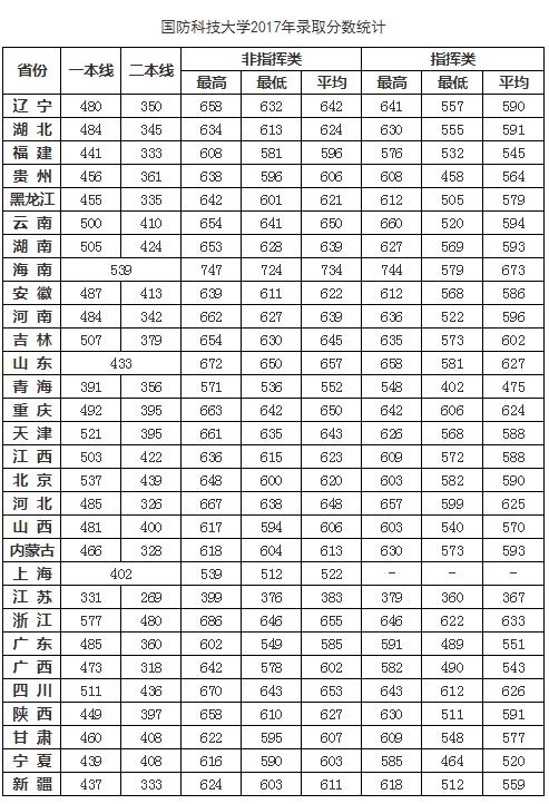 国防科技大学2016-2017年录取分数统计（生长军官学员）