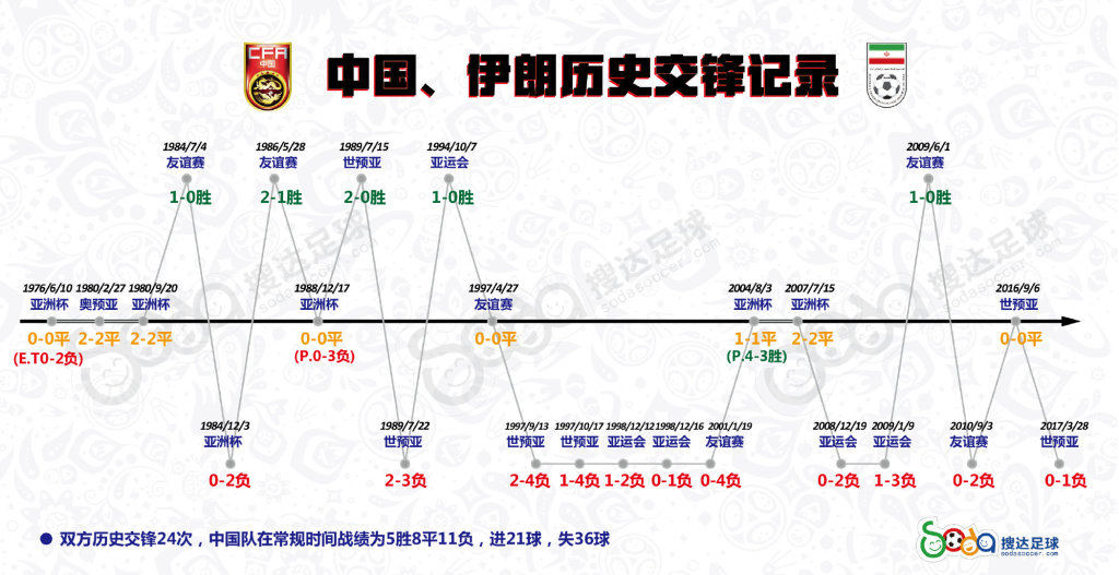 一图看完国足和伊朗的历史交锋纪录