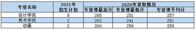 西安理工大学2021年各专业本科招生计划及去年录取分数线汇总