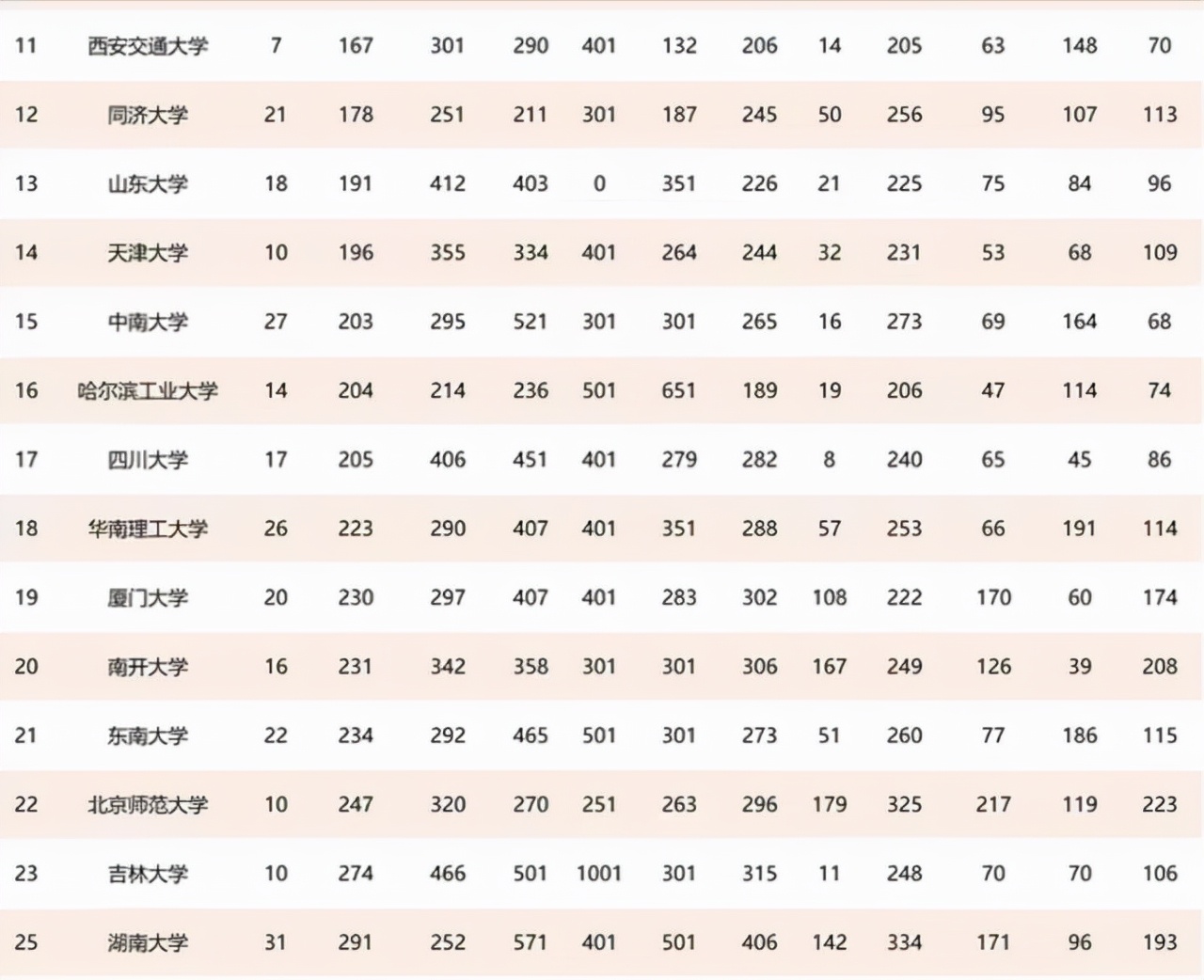 39所985大学排名“更新”，上海交大超浙大居第3，中南大学进前15