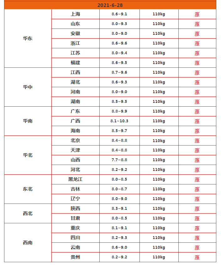 猪价向10元冲，3天大涨33.8%，要涨破15元？预警2个风险