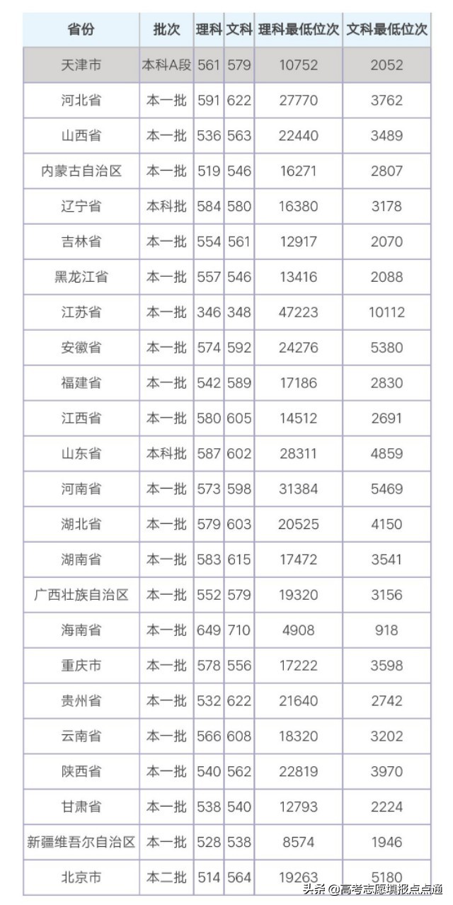 扬州大学优势专业分析及2019、2018、2017年各省录取分数（干货）