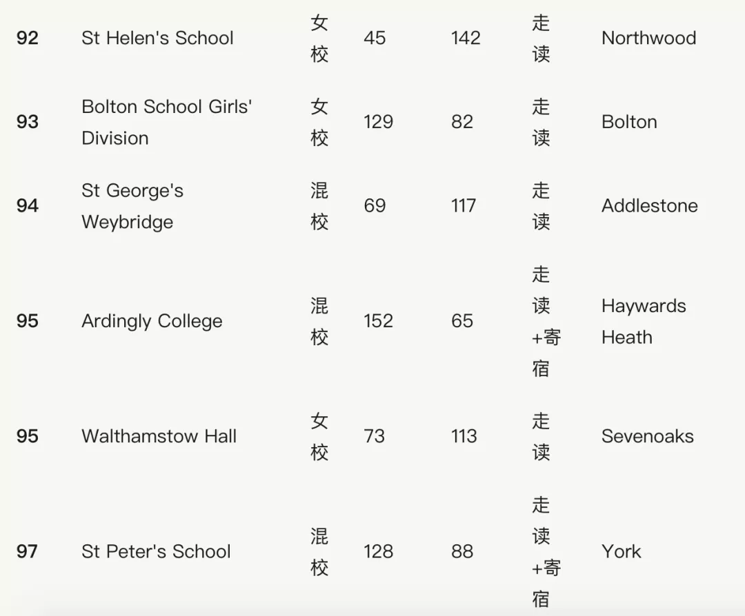 干货满满！盘点英国排名前100的私立学校