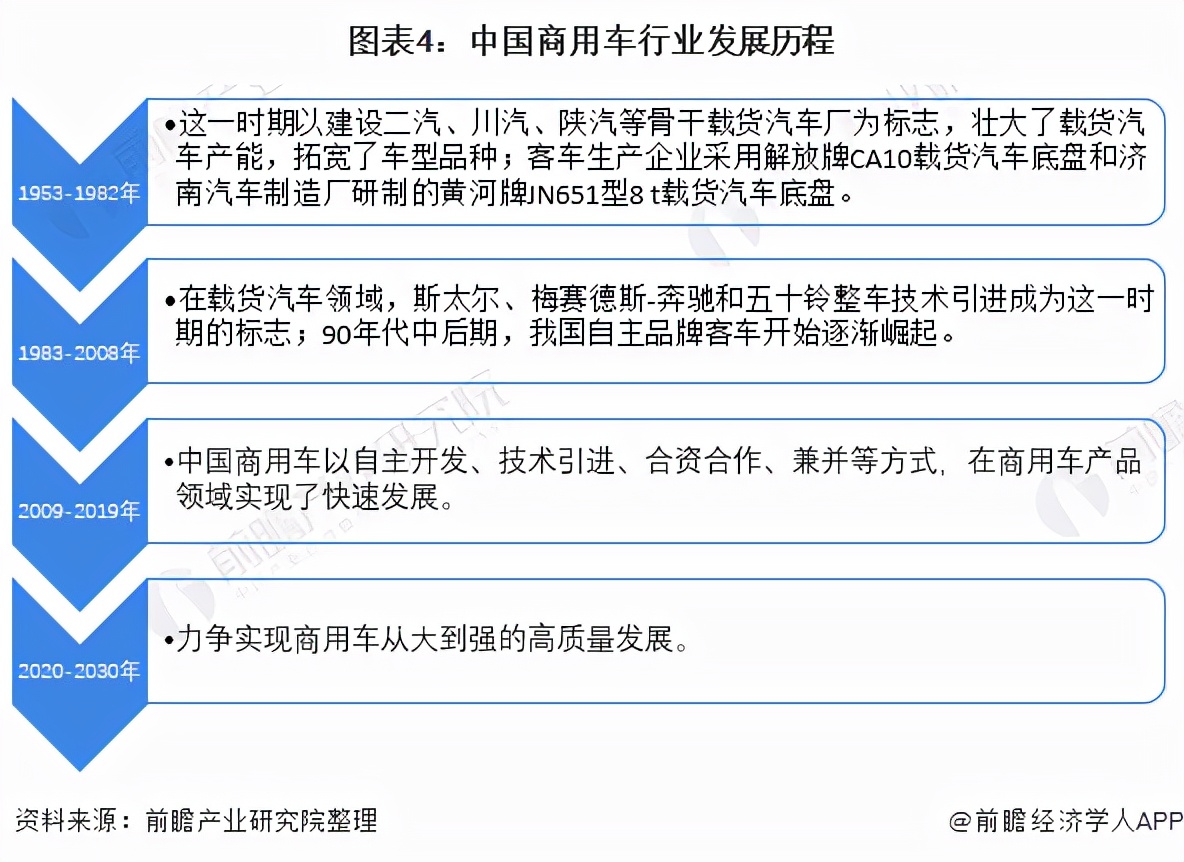 预见2021：《2021年中国商用车行业全景图谱》(附发展前景)