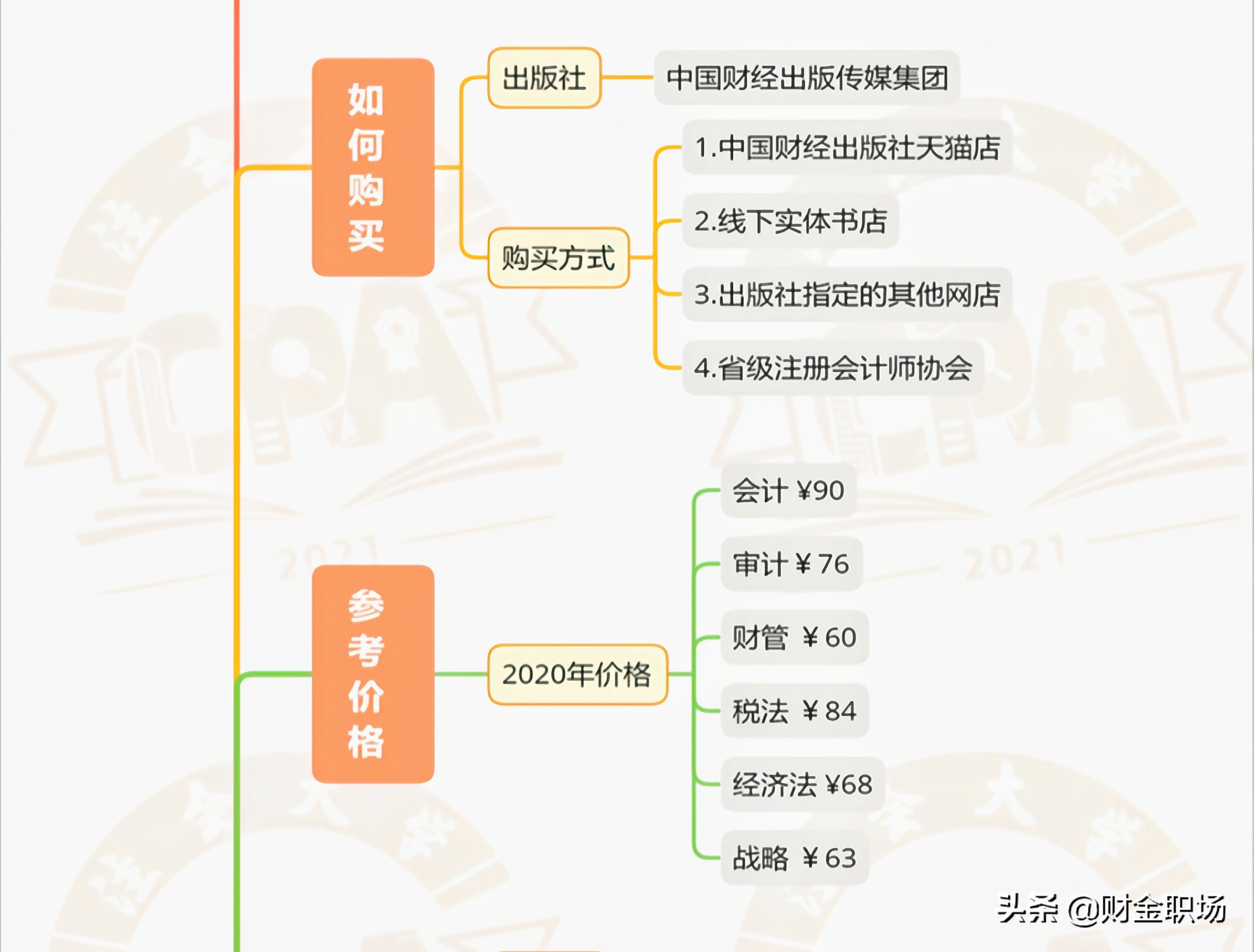 考CPA需要花费多少钱？