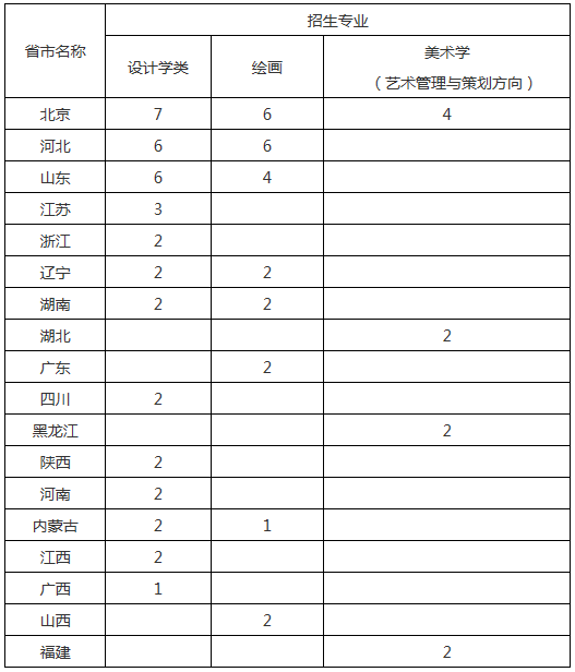 中国人民大学2020年艺术类（美术）专业招生简章